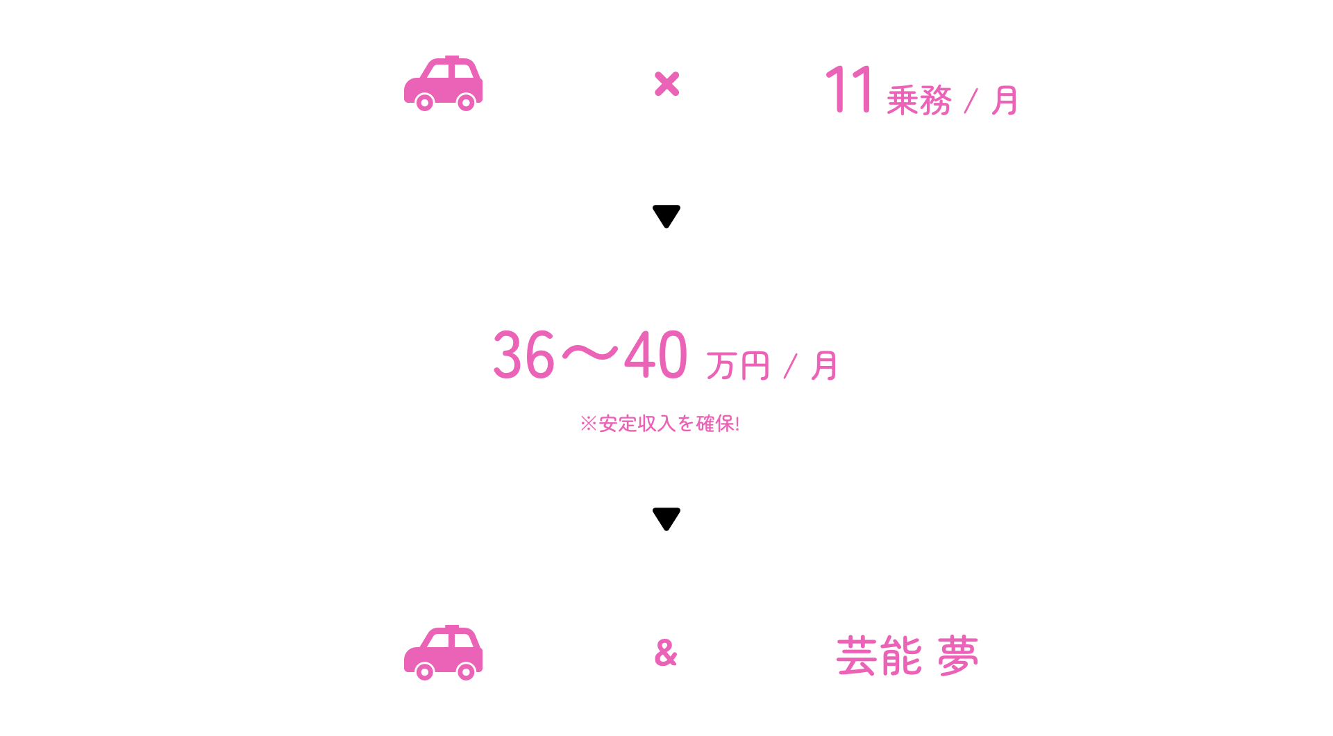 月11乗務ほどして月36万～40万円稼ぐ
