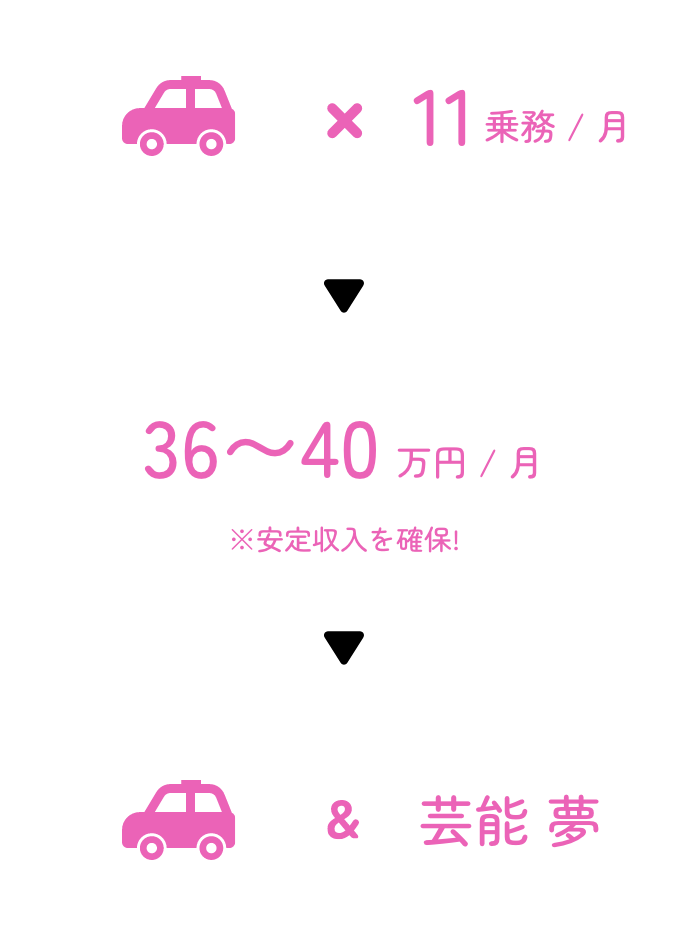 月11乗務ほどして月36万～40万円稼ぐ